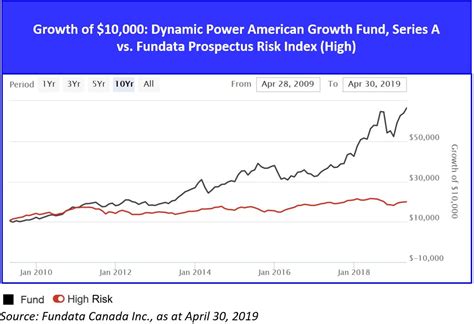 Focused Dynamic Growth Fund .